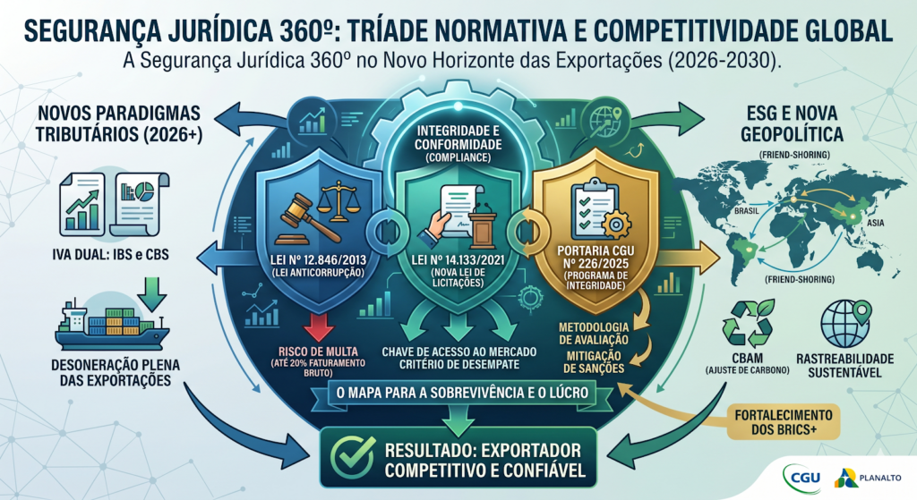 Comércio exterior — Studium Comex